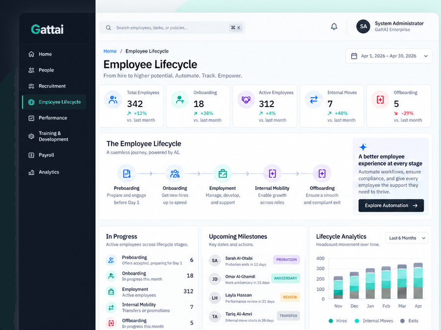 Gattai Employee Lifecycle dashboard showing 342 total employees across a 5-stage lifecycle flow from Preboarding to Offboarding, upcoming milestones, and a 6-month Lifecycle Analytics chart