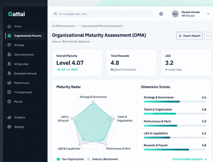 Gattai Organizational Maturity Assessment dashboard showing Overall Maturity Level 4.07, a 5-axis Maturity Radar versus industry benchmark, and dimension scores for Strategy & Governance, Talent & Organization, Performance & Merit, L&D & Capabilities, and Rewards & Payroll