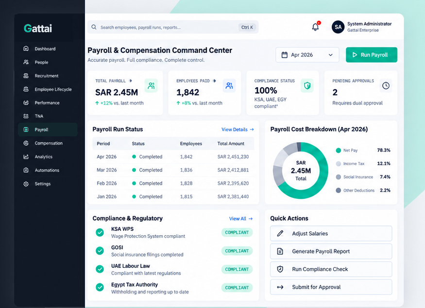 Gattai Payroll & Compensation dashboard showing SAR 2.45M total payroll for 1,842 employees, a payroll cost breakdown donut chart, and KSA, UAE and Egypt compliance status