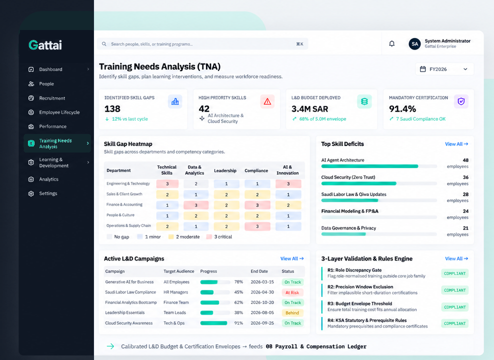 Gattai Training Needs Analysis dashboard showing 138 identified skill gaps, a skill gap heatmap by department, top skill deficits, and active learning & development campaigns